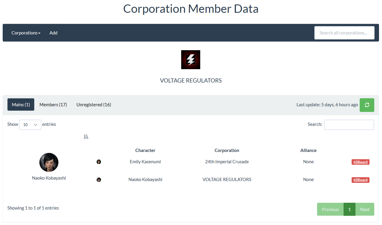 Corporation stats