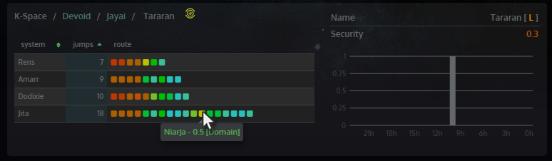 Jumps to the major trade hubs